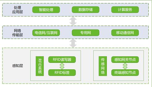 物联网要过“等保2.0”？绿盟科技来支招